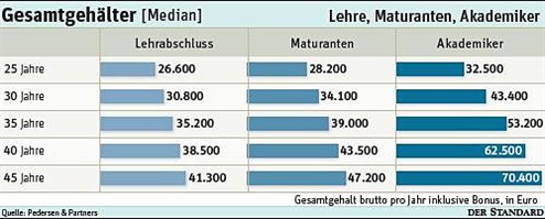 facharbeiter verdienst